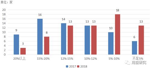 信托业经营业绩下降 公司分化态势加剧