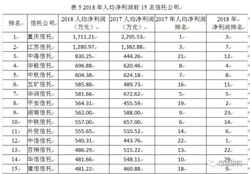 信托业经营业绩下降 公司分化态势加剧