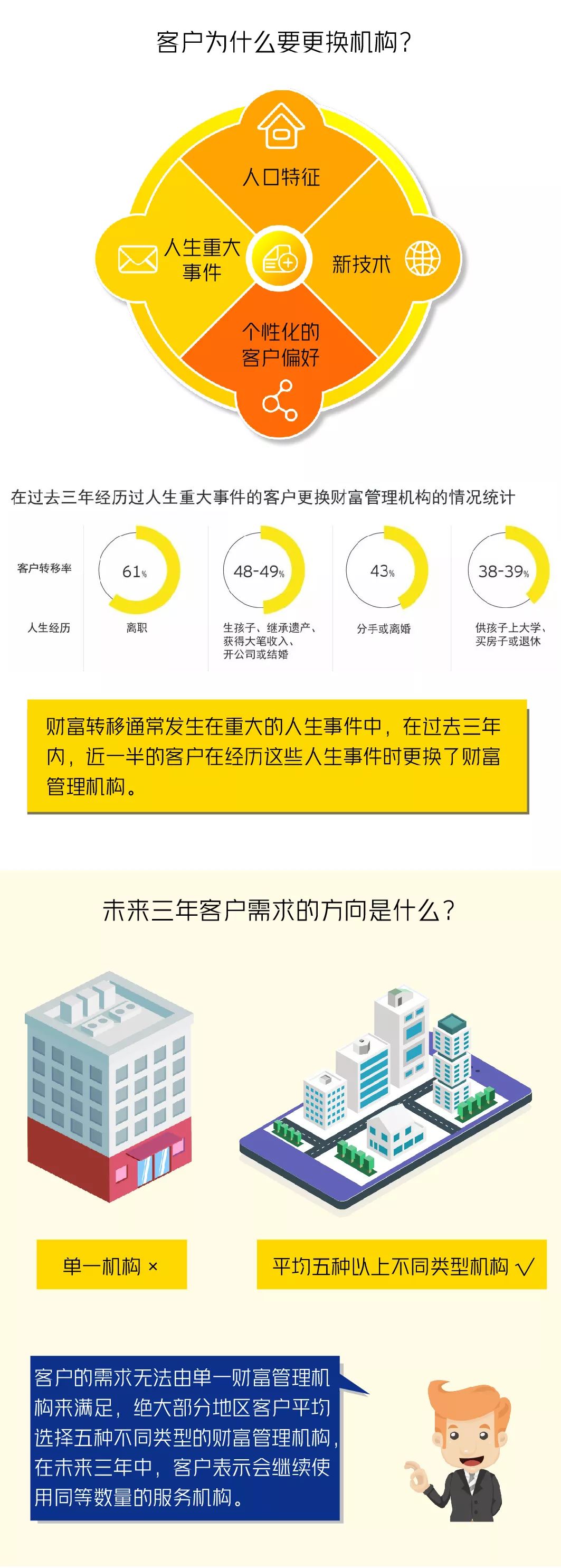 2019年全球财富管理报告解读：投资者为什么在转换机构？