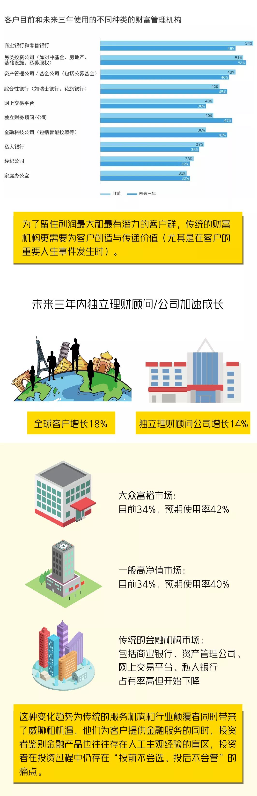 2019年全球财富管理报告解读：投资者为什么在转换机构？