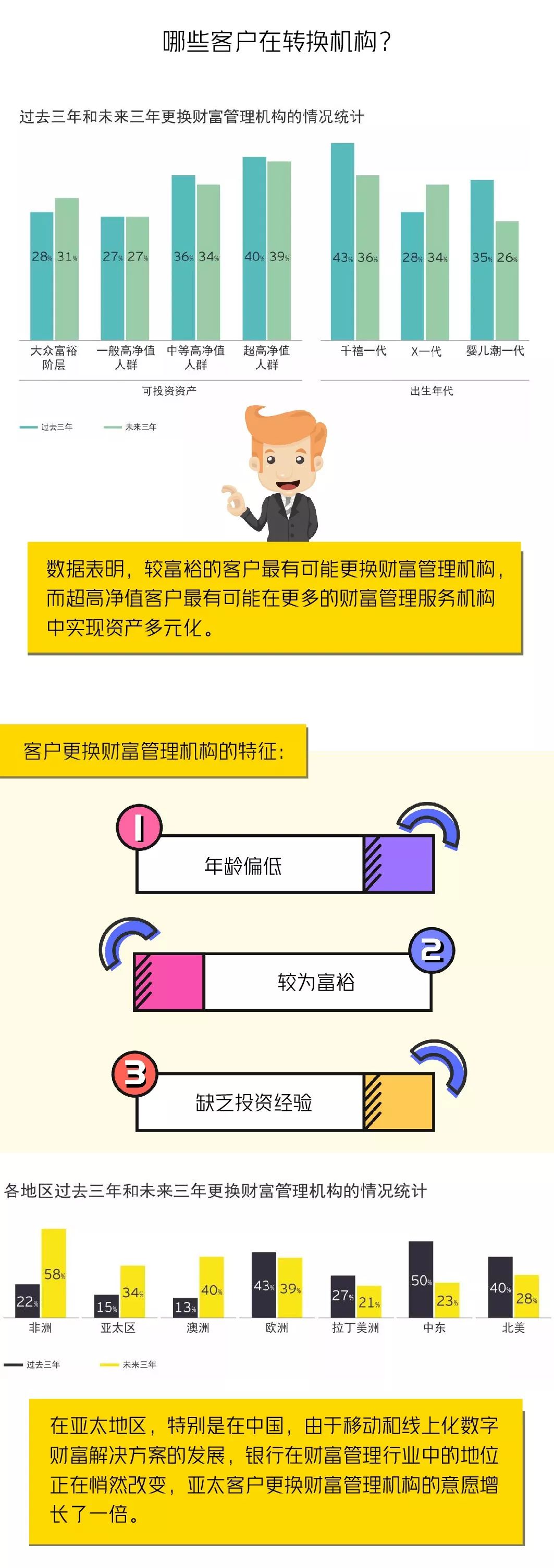 2019年全球财富管理报告解读：投资者为什么在转换机构？