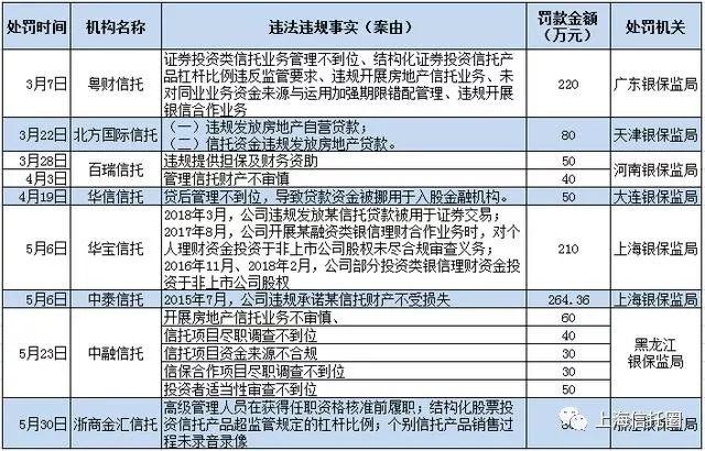 不到半年8家信托被罚逾1200万元！警示合规发展