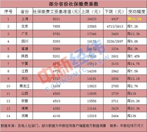 事关到手工资！14省份公布社保缴费基数 两地降20%