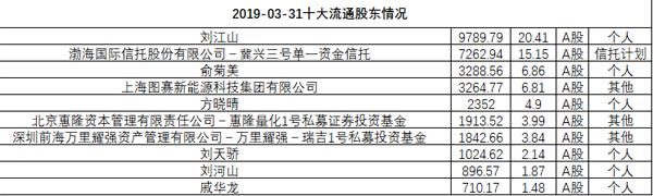 渤海信托减持龙星化工股份7.56% 信托计划受益人日子过得可好？