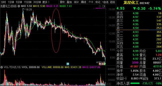 渤海信托减持龙星化工股份7.56% 信托计划受益人日子过得可好？