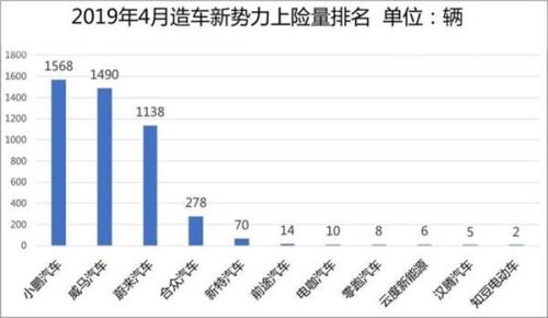 上险数据告诉你 造车新势力谁卖得好？