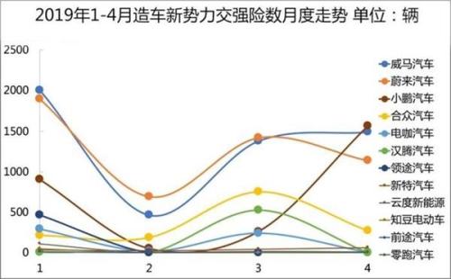 上险数据告诉你 造车新势力谁卖得好？