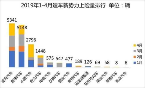 上险数据告诉你 造车新势力谁卖得好？