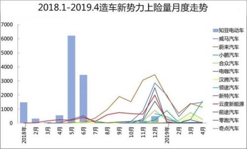 上险数据告诉你 造车新势力谁卖得好？