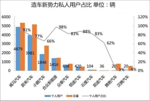 上险数据告诉你 造车新势力谁卖得好？