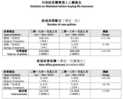 内地居民一季度赴港买保险报告来了 支付保费已连续三年下滑