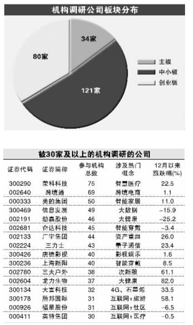 机构调研仍爱中小创 明星私募险资动向成焦点