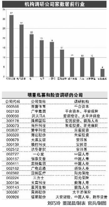 机构调研仍爱中小创 明星私募险资动向成焦点