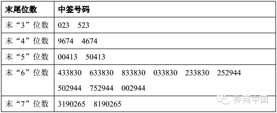 下周三8只新股发行 103万顶格申购