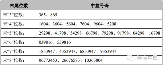 下周三8只新股发行 103万顶格申购