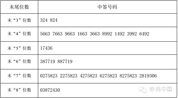 下周三8只新股发行 103万顶格申购