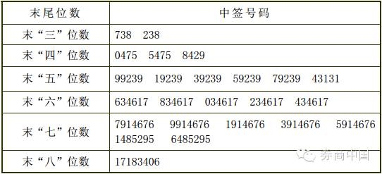 下周三8只新股发行 103万顶格申购