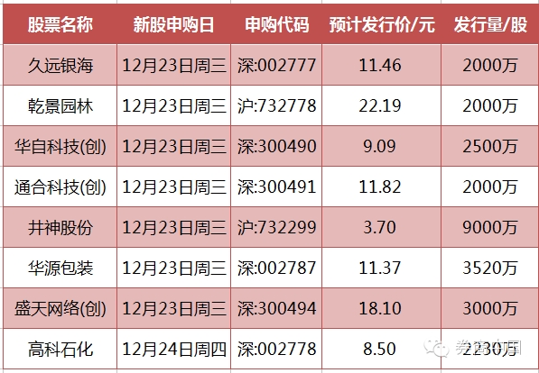 下周三8只新股发行 103万顶格申购