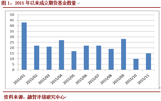 融智评级•管理期货策略私募基金十一月月报