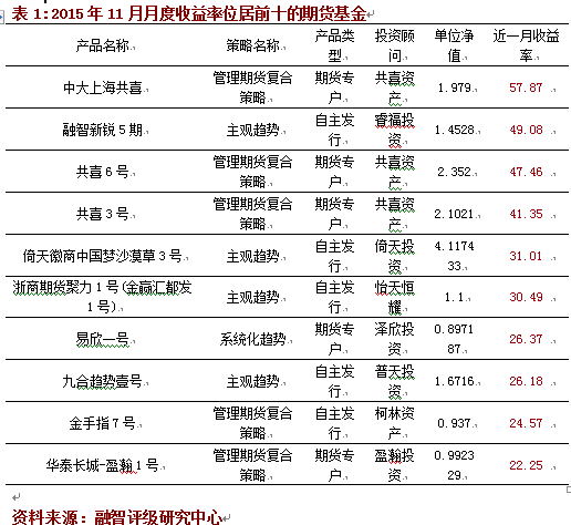 融智评级•管理期货策略私募基金十一月月报