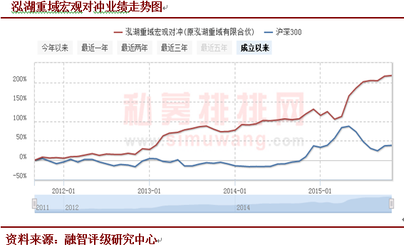 泓湖投资：专注于宏观对冲 股灾净值逆市上涨