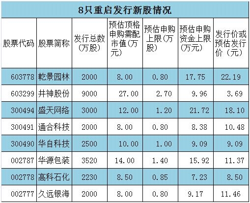 新规前最后8只新股获批发行 最快下周申购