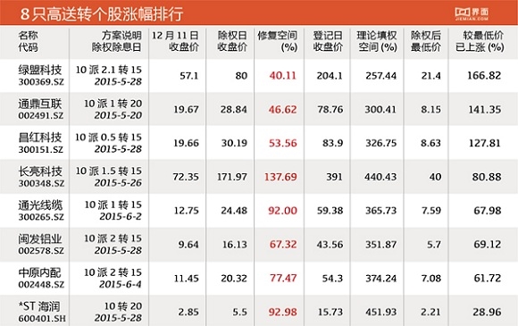 高送转行情进入第二阶段 15股主导红包行情