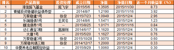 债券私募平均月收益0.3% 堂庭宏观垫底