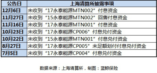 永泰能源债券违约追踪：恒大人寿、平安资管踩雷