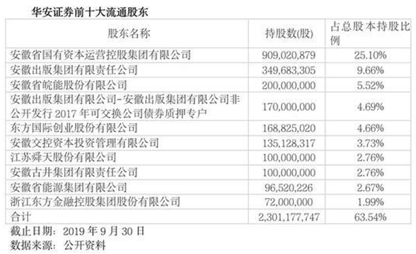 为什么？华安证券遭四大股东减持