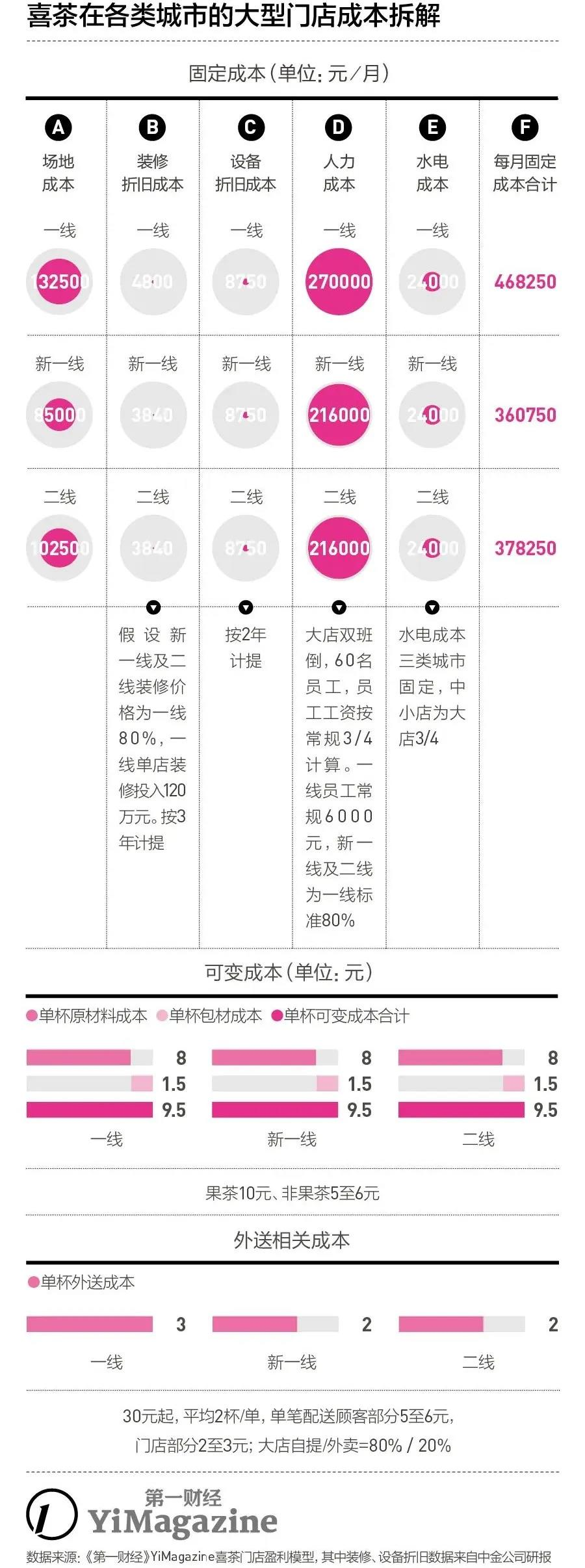 喜茶到底值不值160亿？