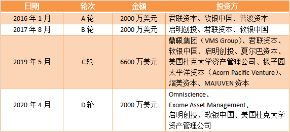 【首发】诺辉健康完成2000万美元D轮融资，四“轮”驱动坚定领跑癌症早筛领域