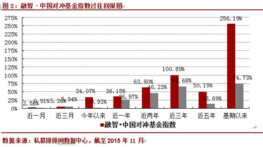 11月中国对冲基金指数涨2.56%