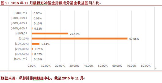 11月中国对冲基金指数涨2.56%