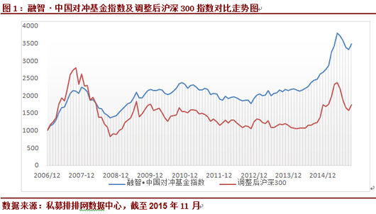 11月中国对冲基金指数涨2.56%