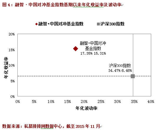 11月中国对冲基金指数涨2.56%