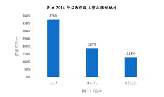 新股上市追不追？6股平均涨幅或超400%！