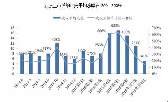 新股上市追不追？6股平均涨幅或超400%！