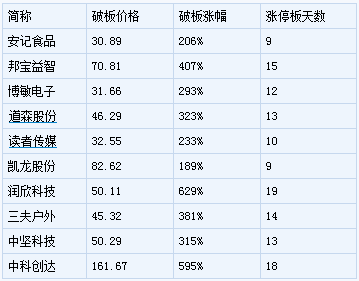 新股上市追不追？6股平均涨幅或超400%！