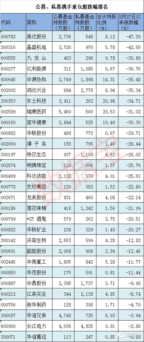 公私募重仓 这29只股票仍在2850点下方