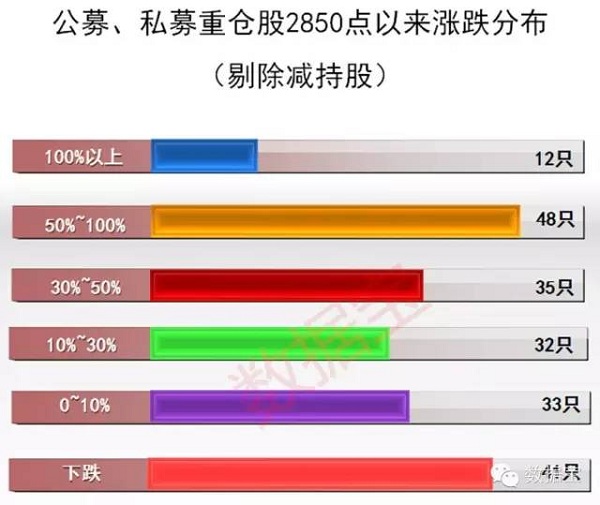 公私募重仓 这29只股票仍在2850点下方