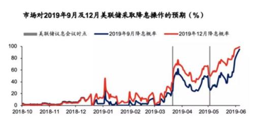 云鼎基金：全球新一轮降息潮或已到来