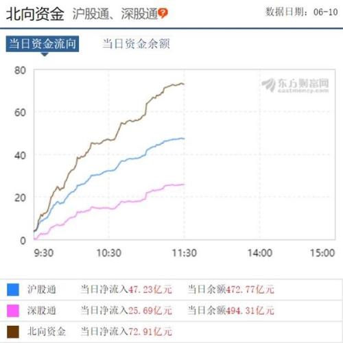 半天净流入72亿！北向资金加速 机构：转机信号来了