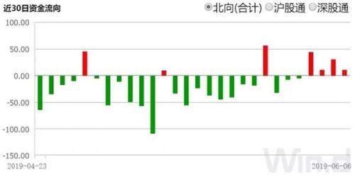 半天净流入72亿！北向资金加速 机构：转机信号来了