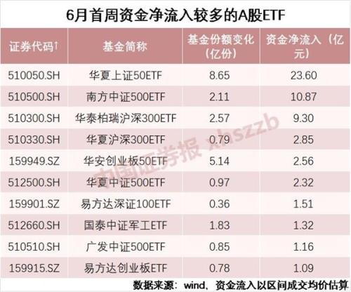 半天净流入72亿！北向资金加速 机构：转机信号来了