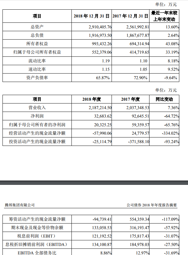 腾邦集团公司债券“17腾邦01”违约 公司主体评级被下调至BBB