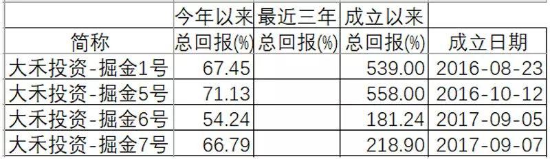 前五个月 私募操盘谁最牛