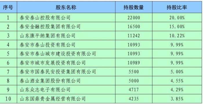 潍坊银行泰安银行和中江信托“明天系“股权卖给了谁?