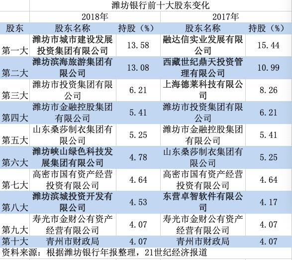 潍坊银行泰安银行和中江信托“明天系“股权卖给了谁?