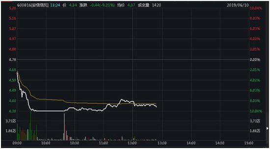 安信信托跌停:接连踩雷逾期100亿 通道业务萎缩严重